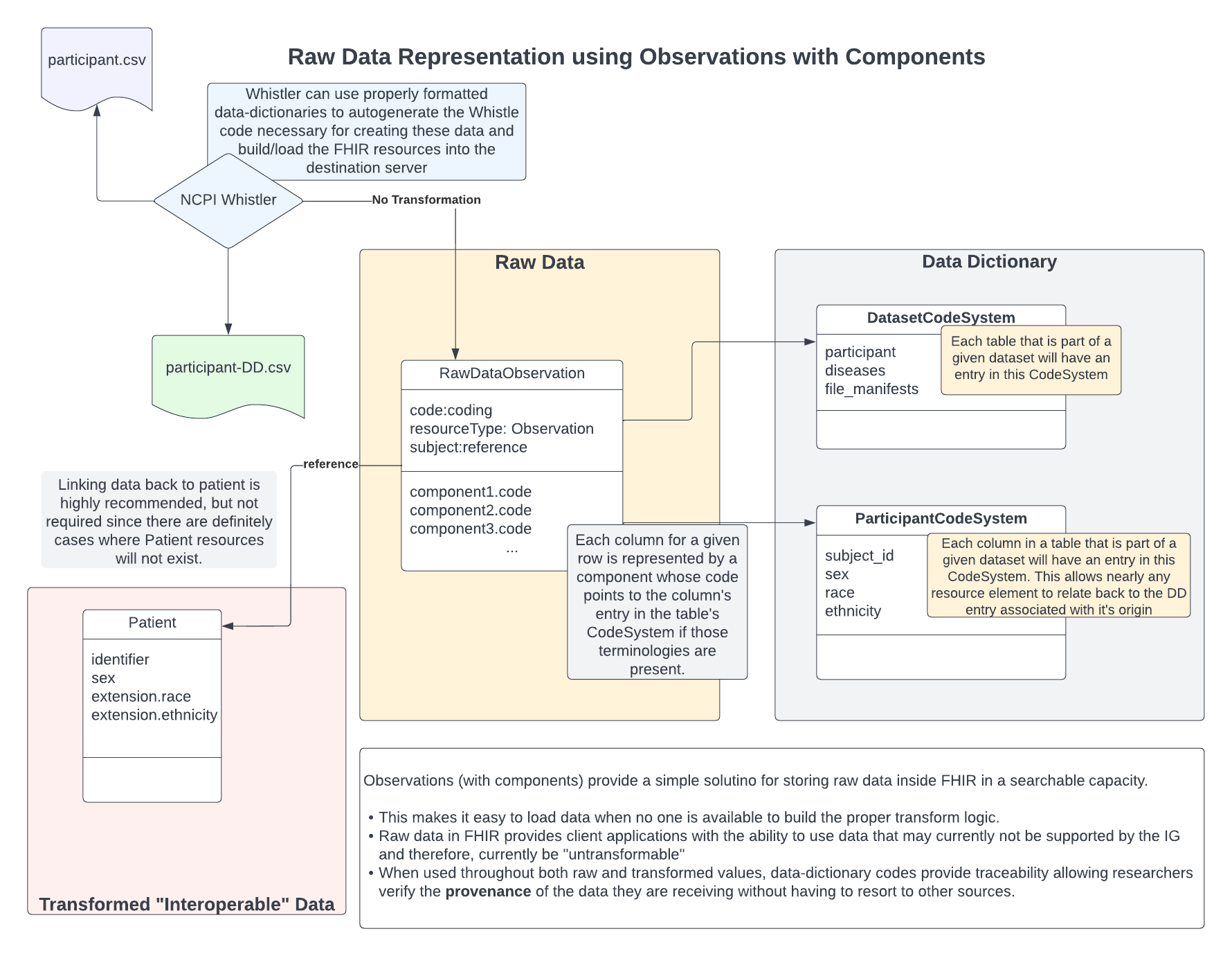 Raw Data as Observations